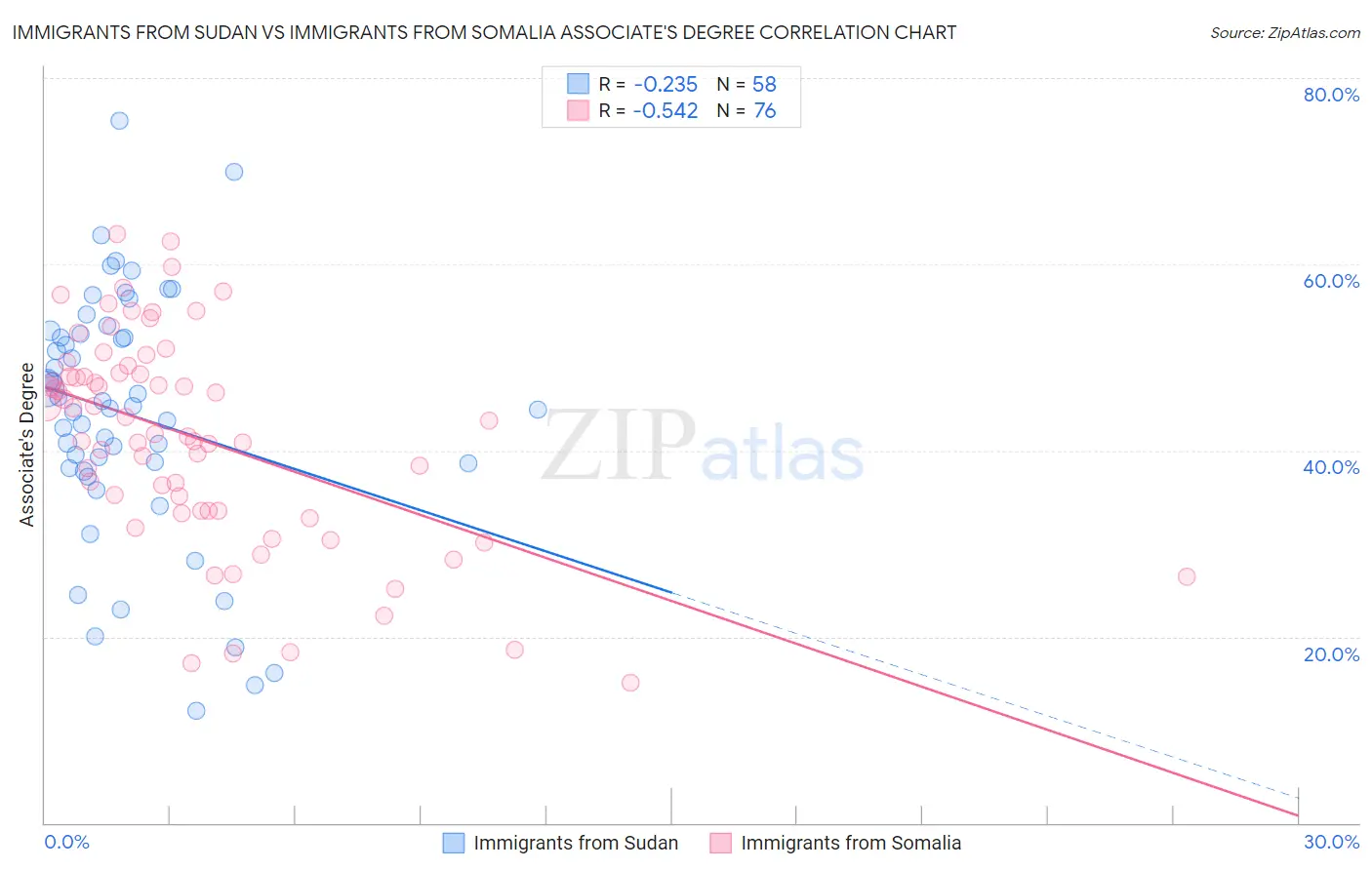 Immigrants from Sudan vs Immigrants from Somalia Associate's Degree