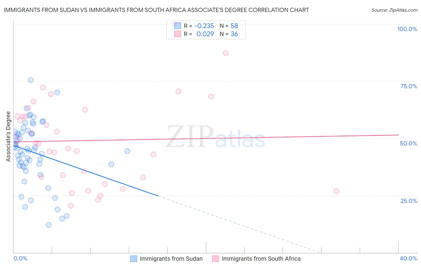 Immigrants from Sudan vs Immigrants from South Africa Associate's Degree