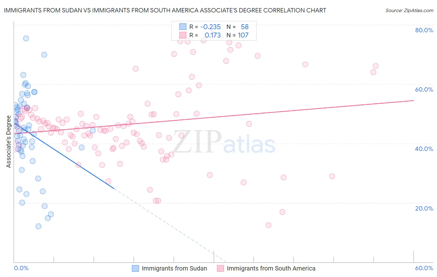 Immigrants from Sudan vs Immigrants from South America Associate's Degree