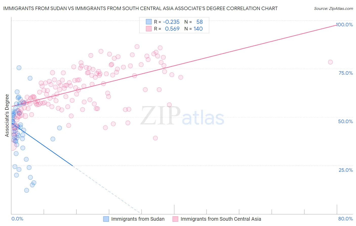 Immigrants from Sudan vs Immigrants from South Central Asia Associate's Degree