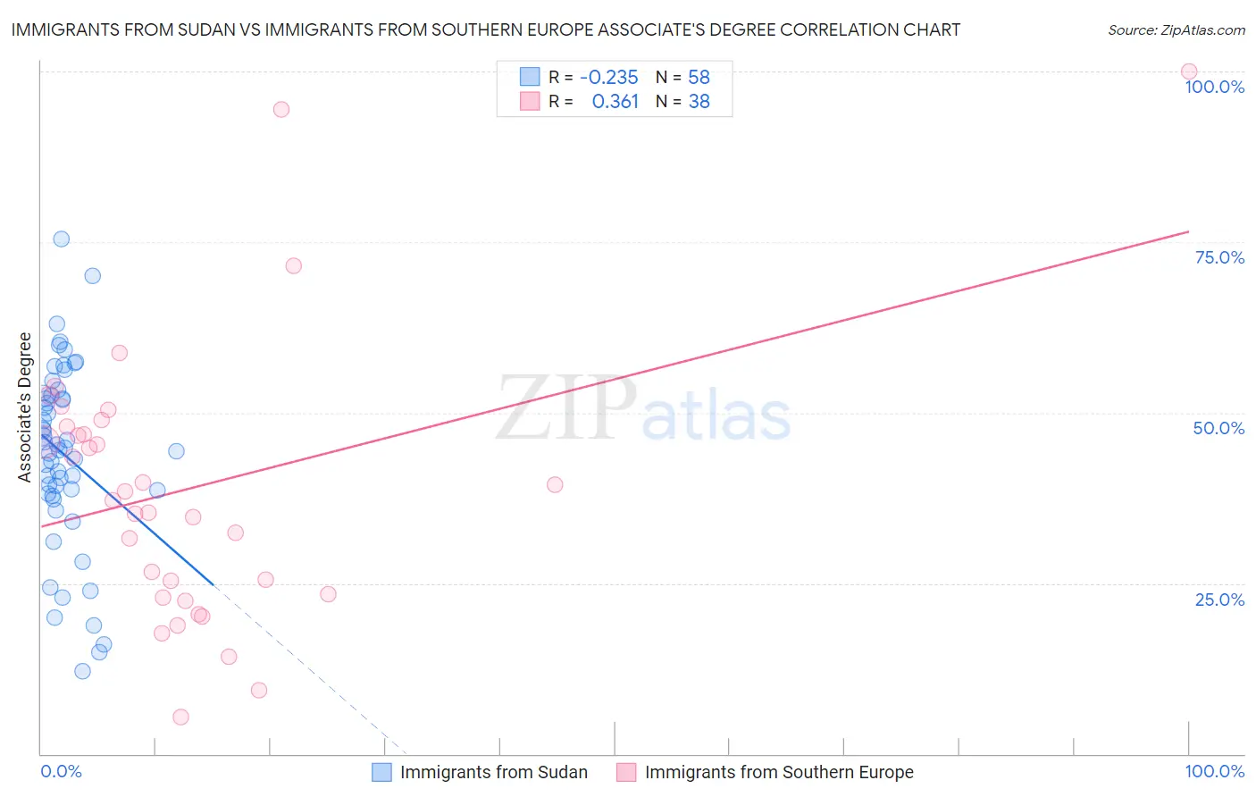 Immigrants from Sudan vs Immigrants from Southern Europe Associate's Degree