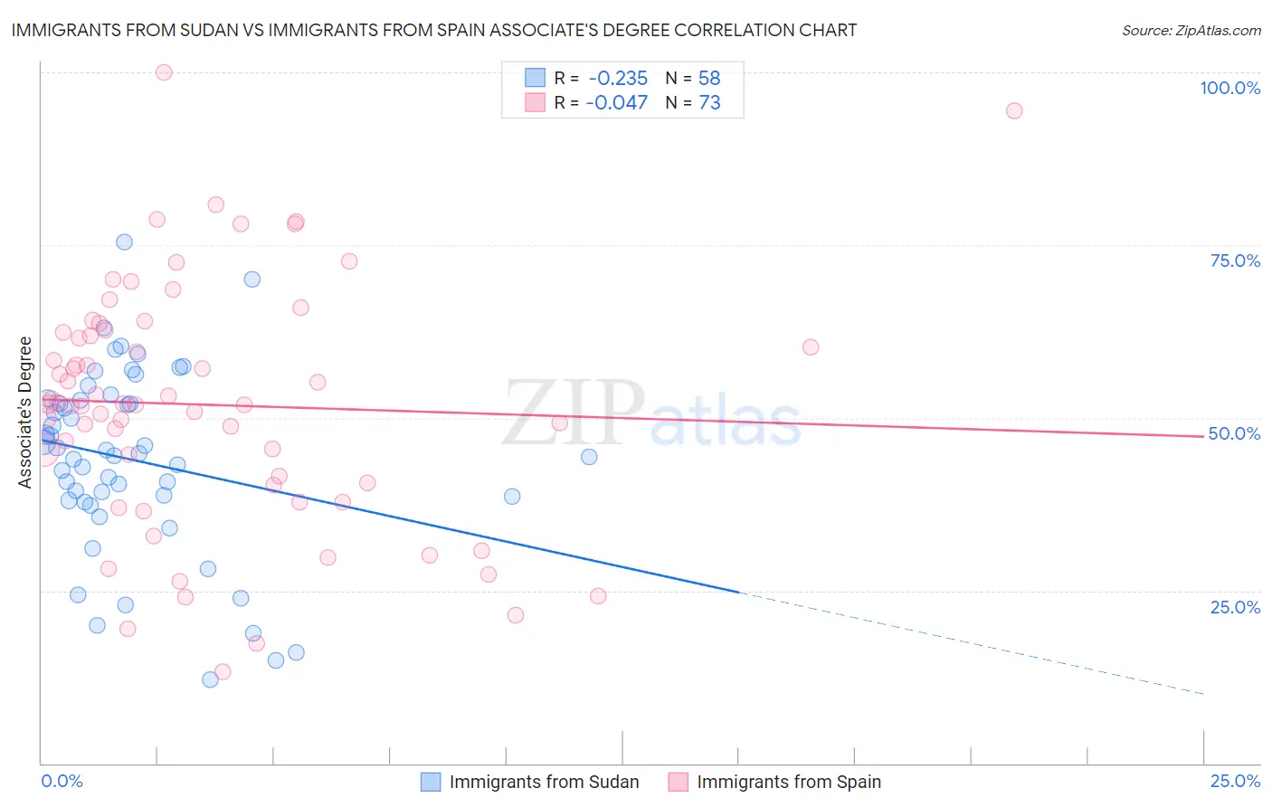 Immigrants from Sudan vs Immigrants from Spain Associate's Degree