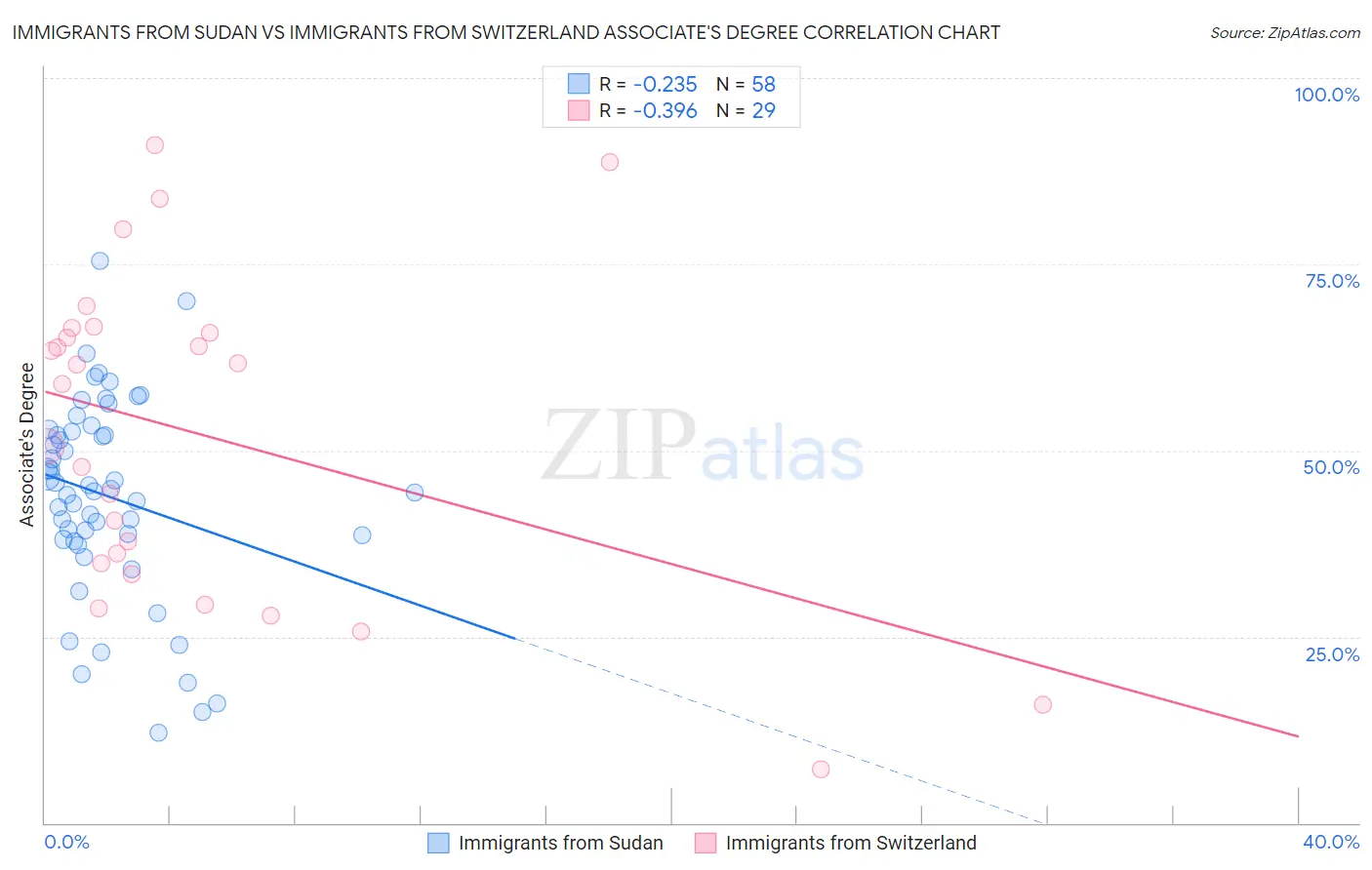 Immigrants from Sudan vs Immigrants from Switzerland Associate's Degree