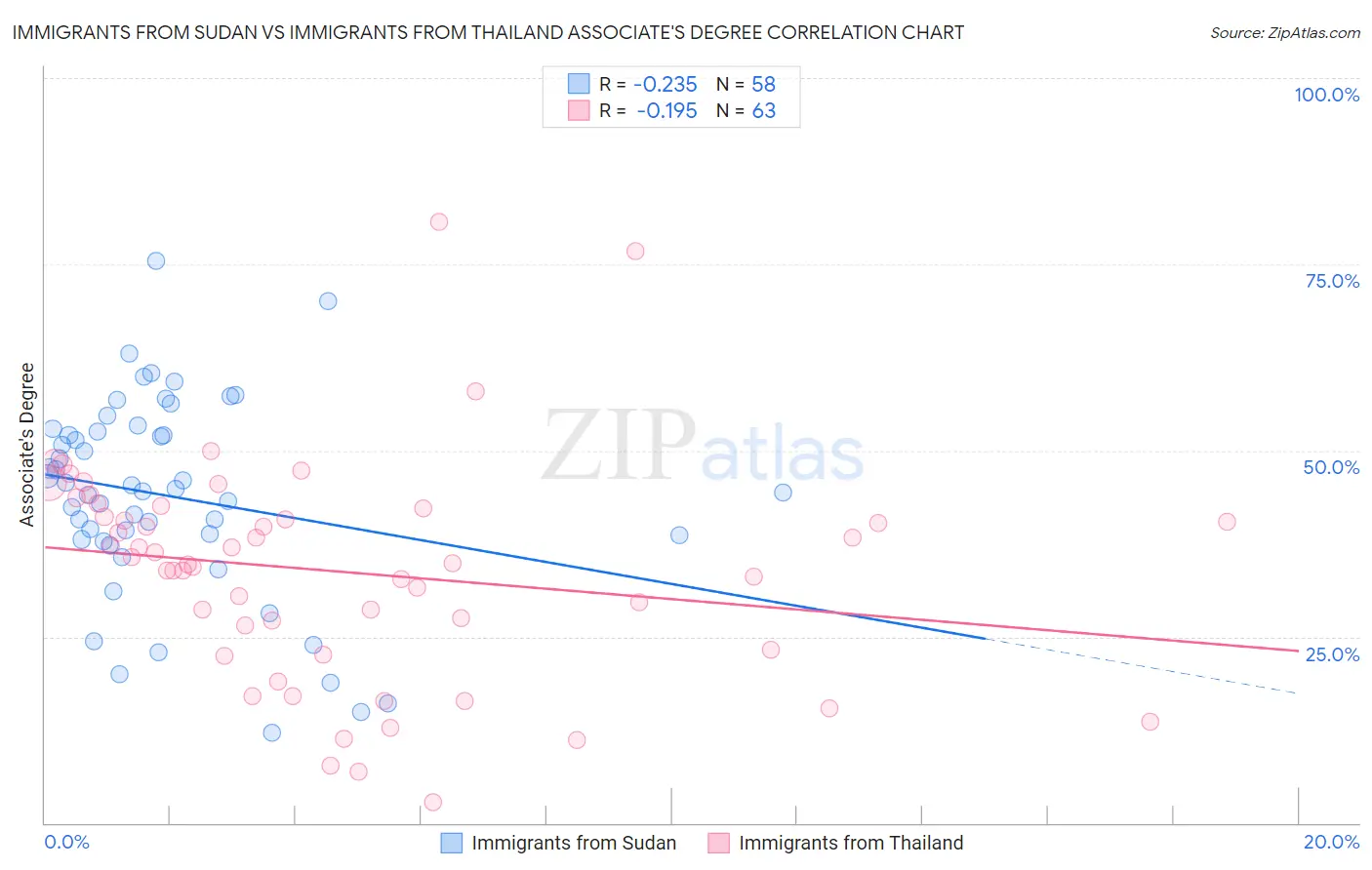 Immigrants from Sudan vs Immigrants from Thailand Associate's Degree