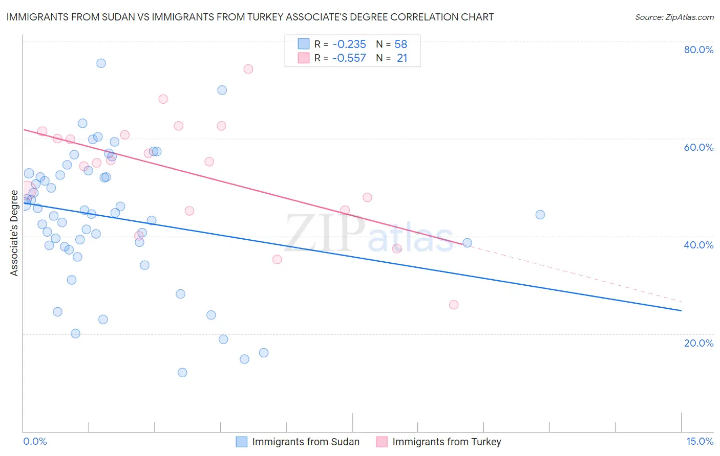 Immigrants from Sudan vs Immigrants from Turkey Associate's Degree