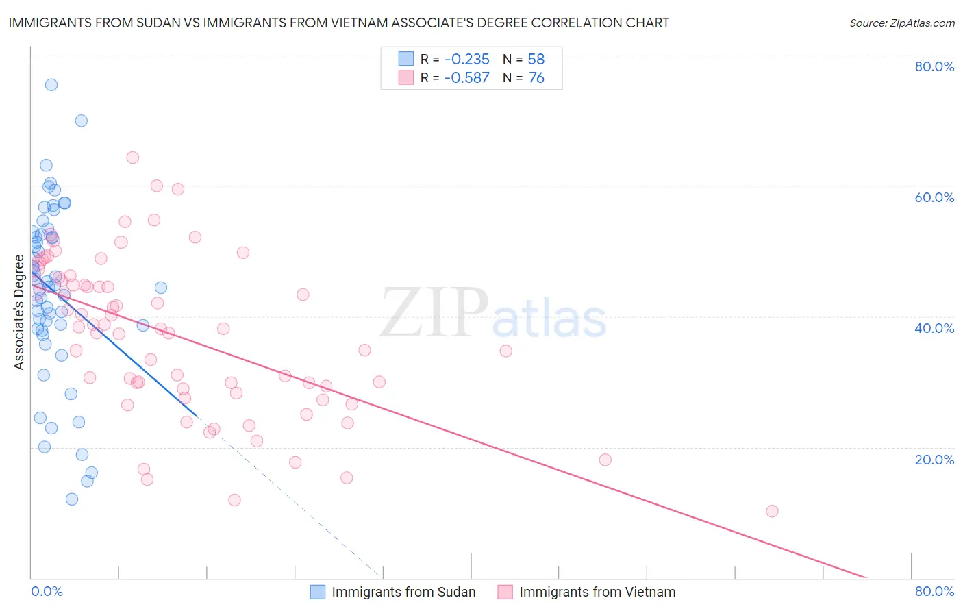 Immigrants from Sudan vs Immigrants from Vietnam Associate's Degree