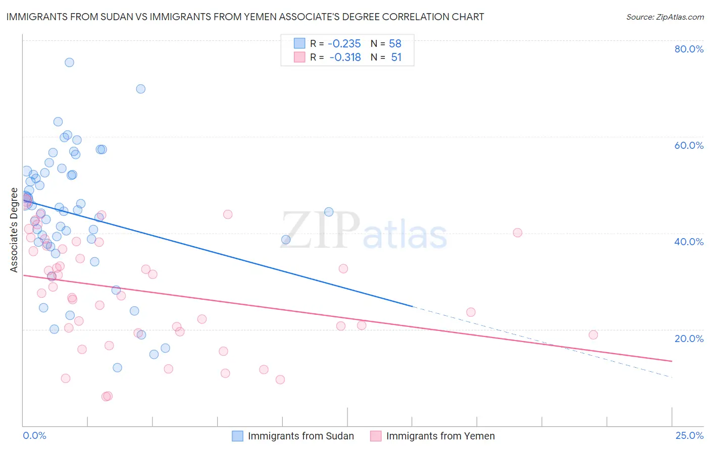 Immigrants from Sudan vs Immigrants from Yemen Associate's Degree