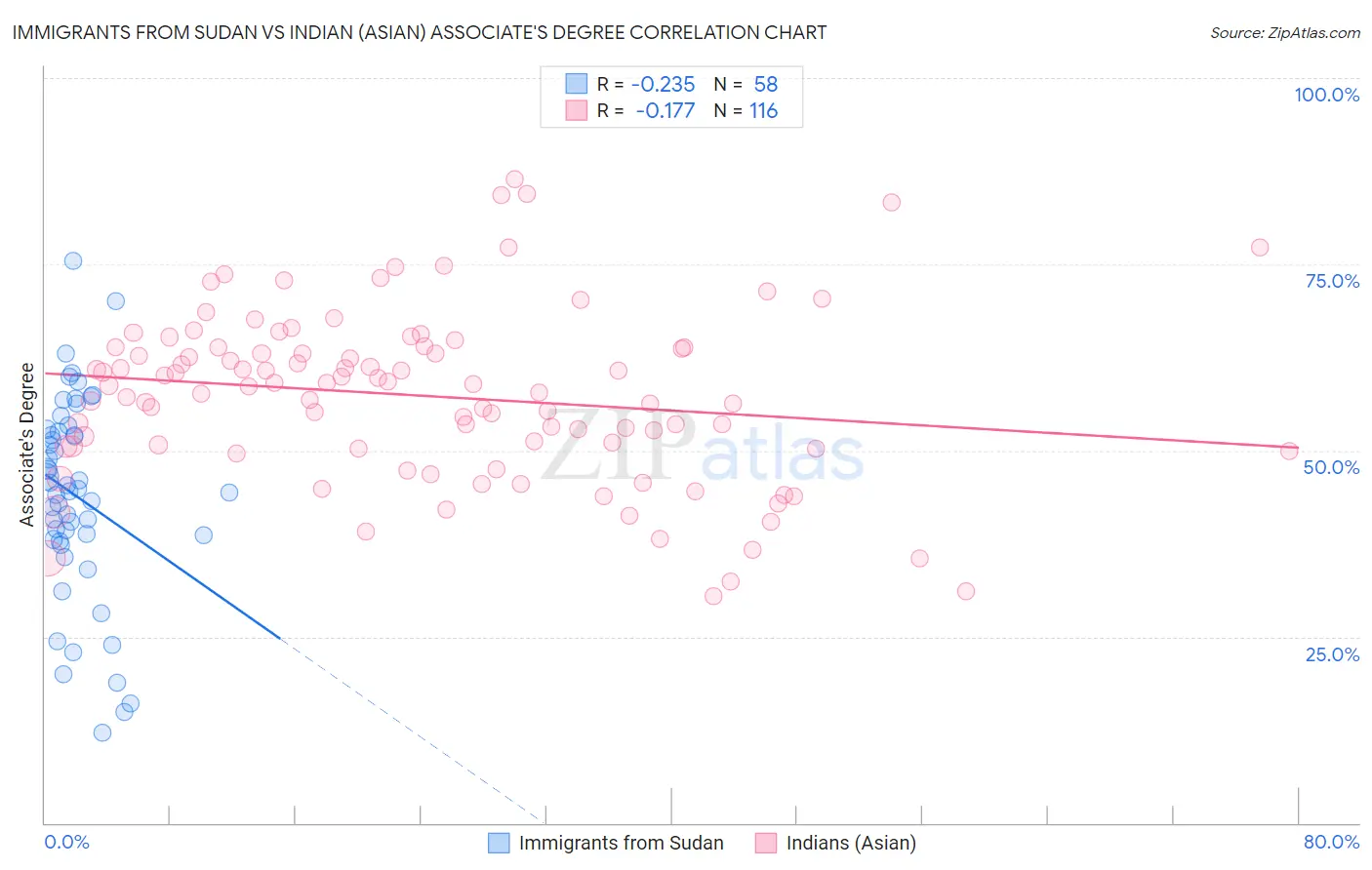 Immigrants from Sudan vs Indian (Asian) Associate's Degree