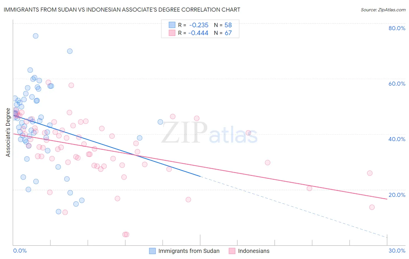 Immigrants from Sudan vs Indonesian Associate's Degree