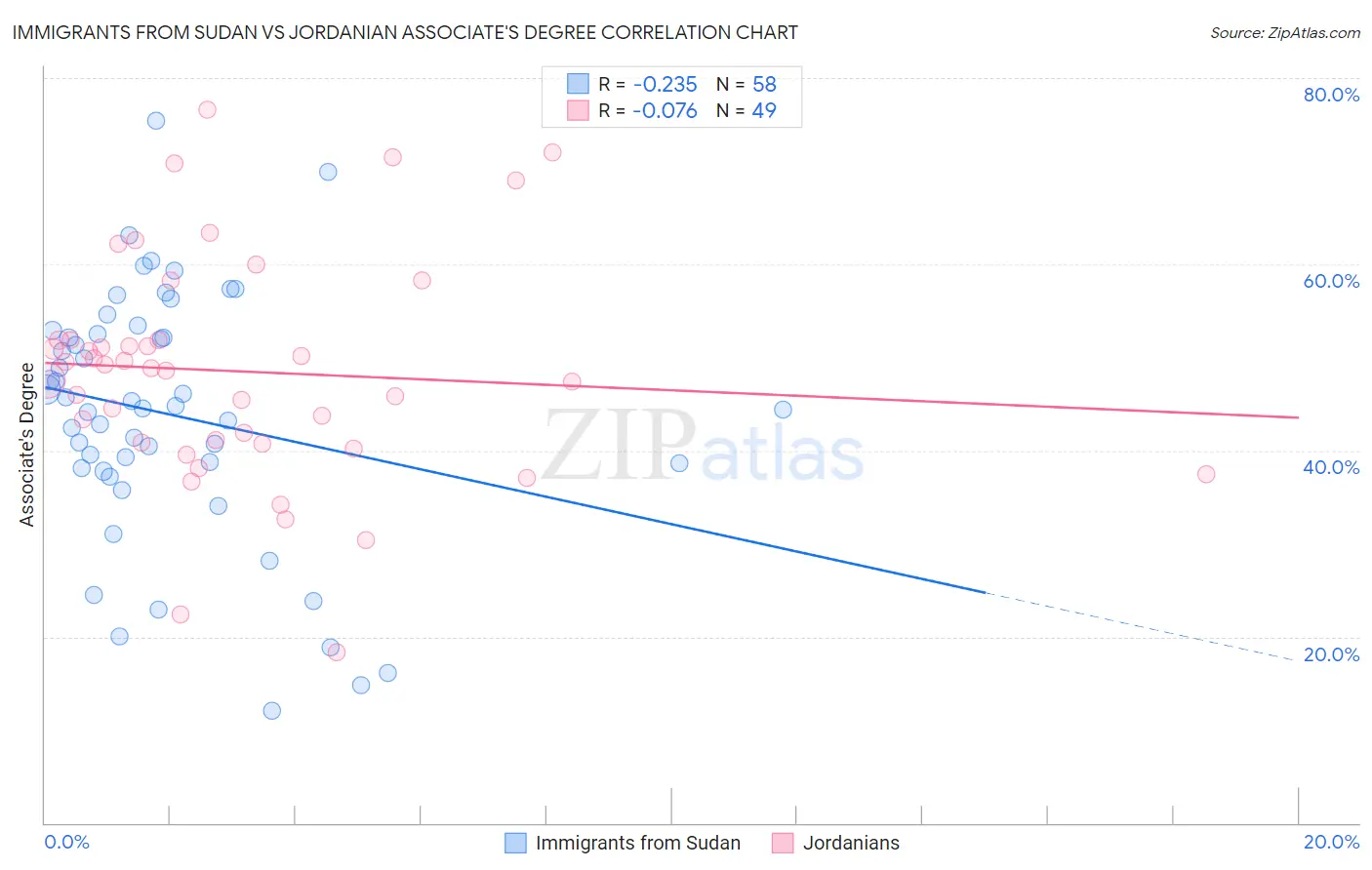 Immigrants from Sudan vs Jordanian Associate's Degree