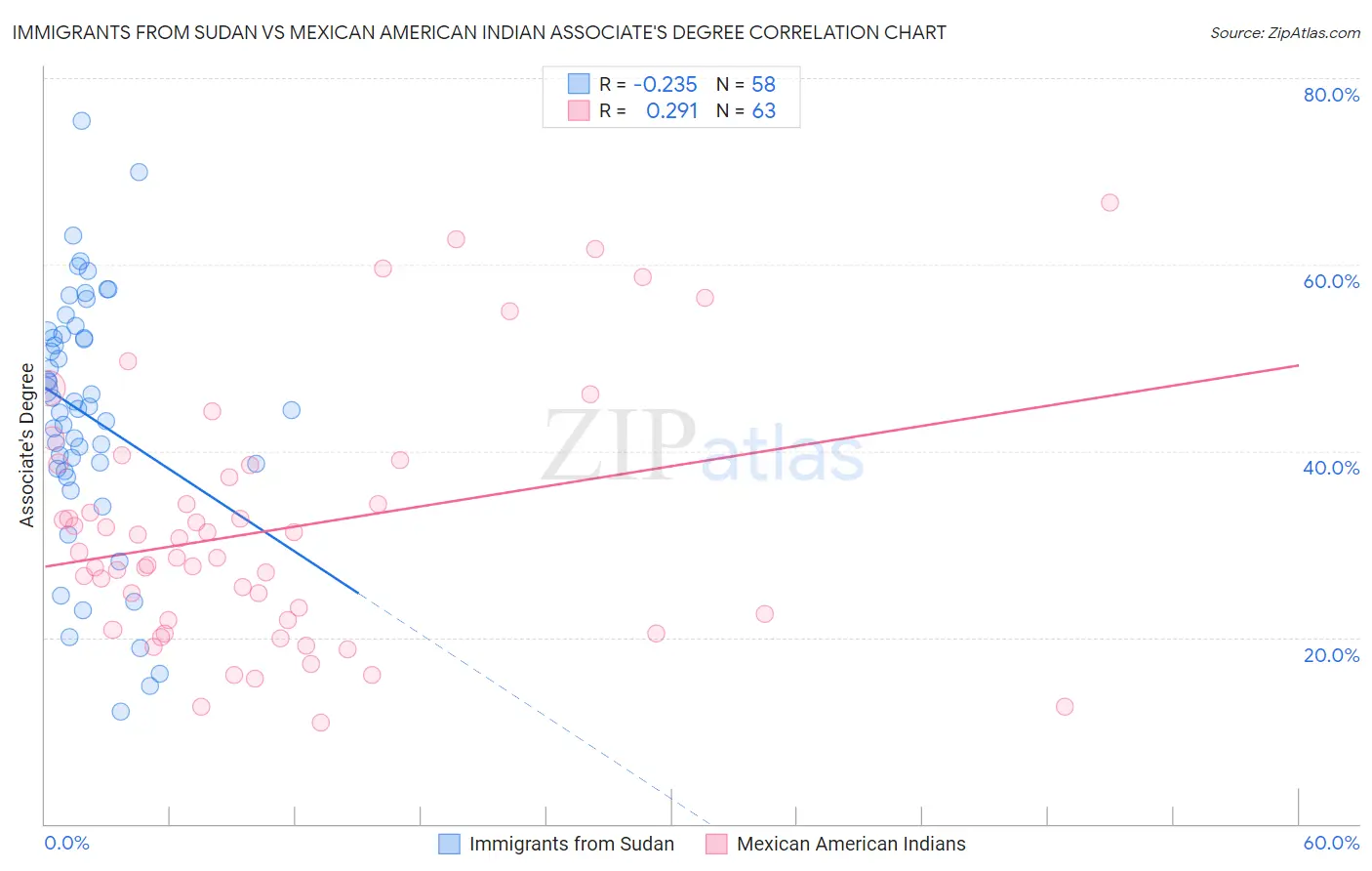 Immigrants from Sudan vs Mexican American Indian Associate's Degree