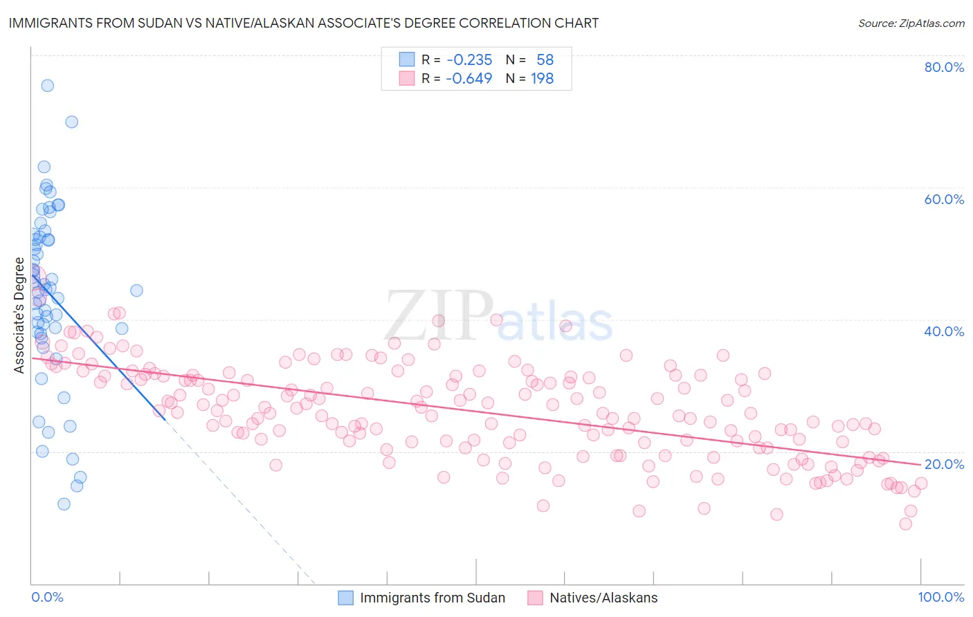 Immigrants from Sudan vs Native/Alaskan Associate's Degree