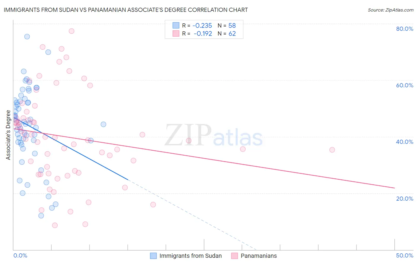 Immigrants from Sudan vs Panamanian Associate's Degree