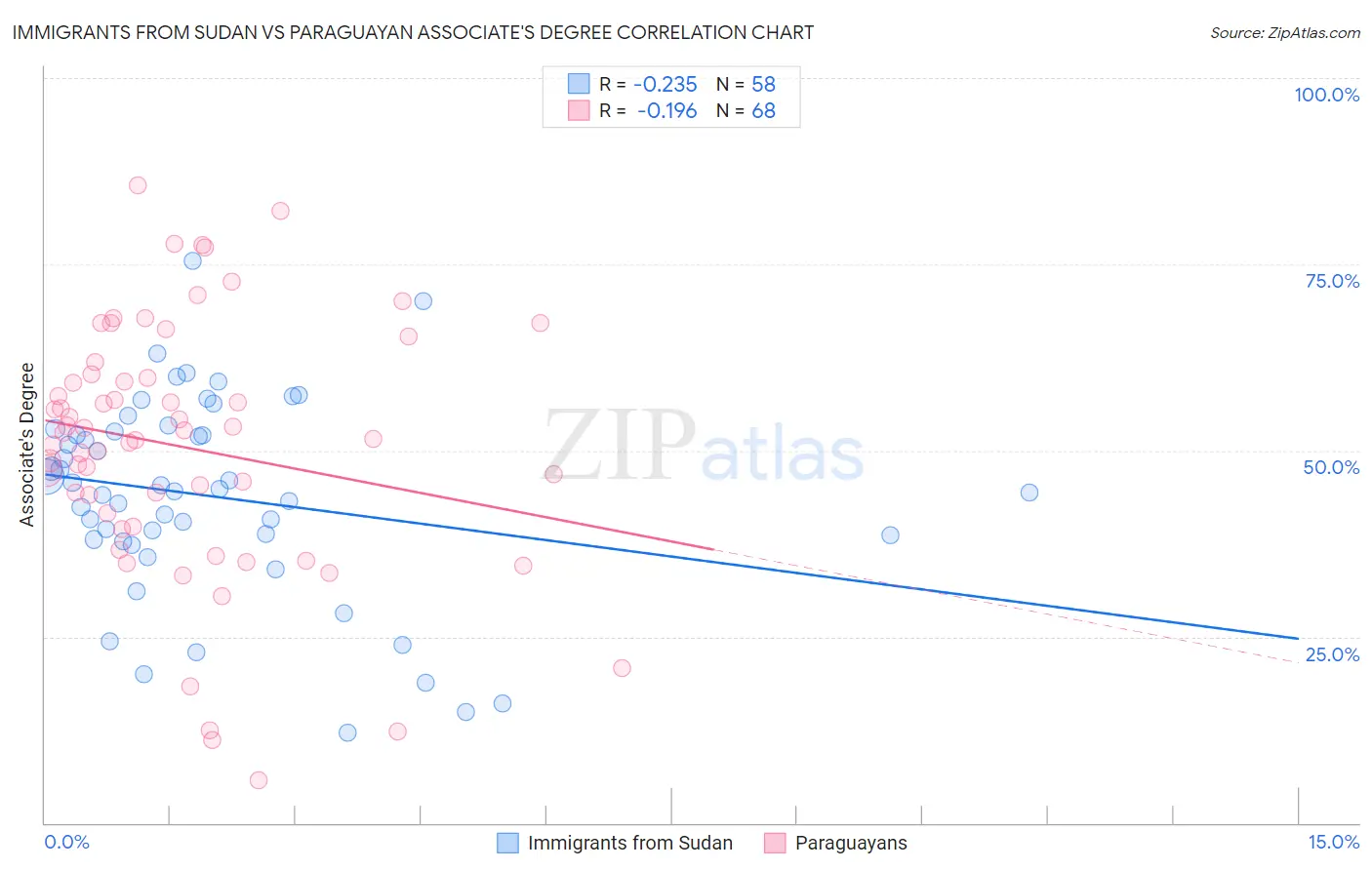 Immigrants from Sudan vs Paraguayan Associate's Degree