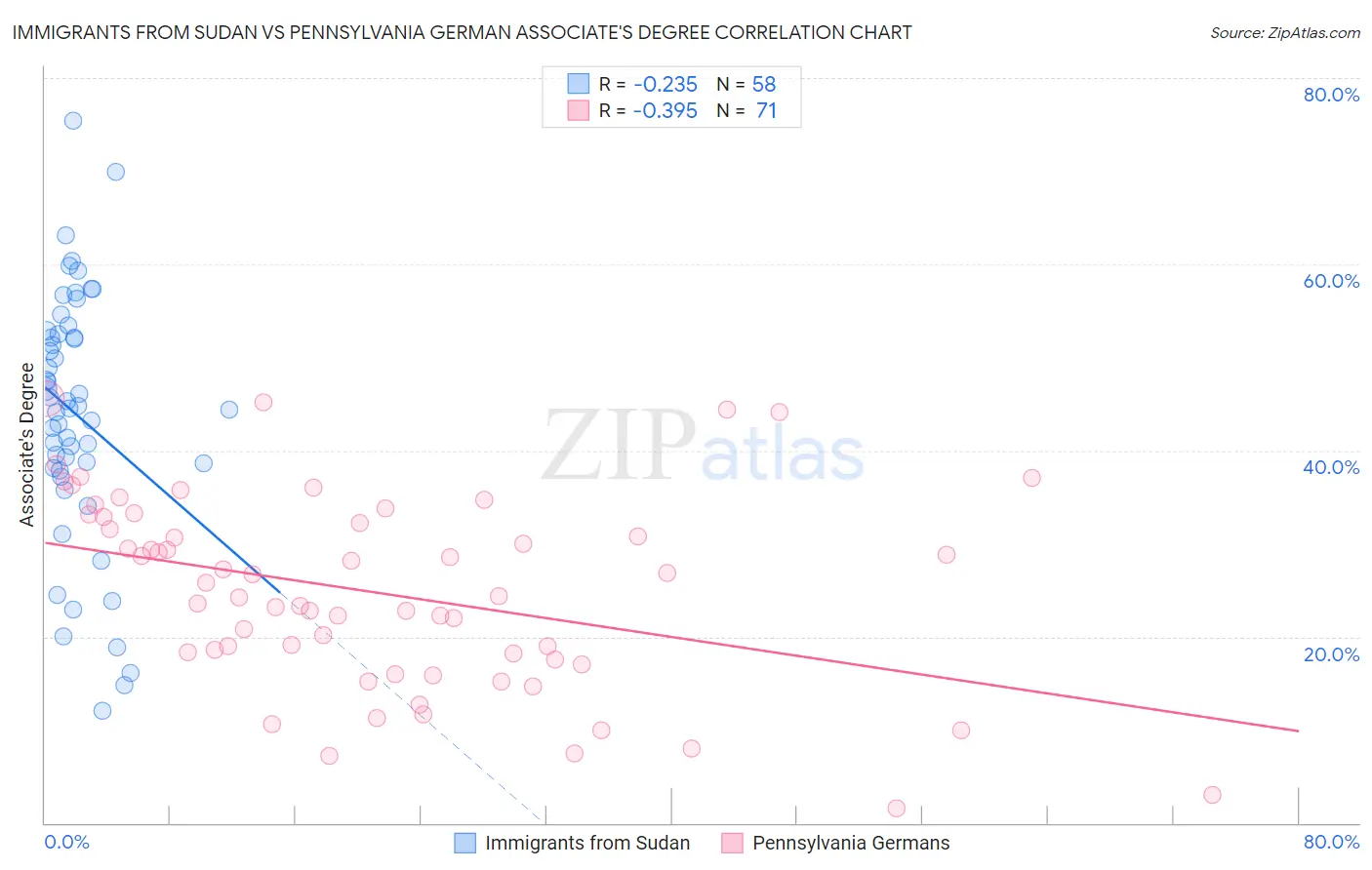 Immigrants from Sudan vs Pennsylvania German Associate's Degree