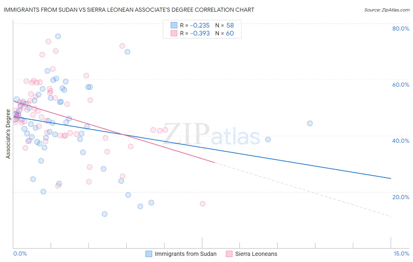 Immigrants from Sudan vs Sierra Leonean Associate's Degree