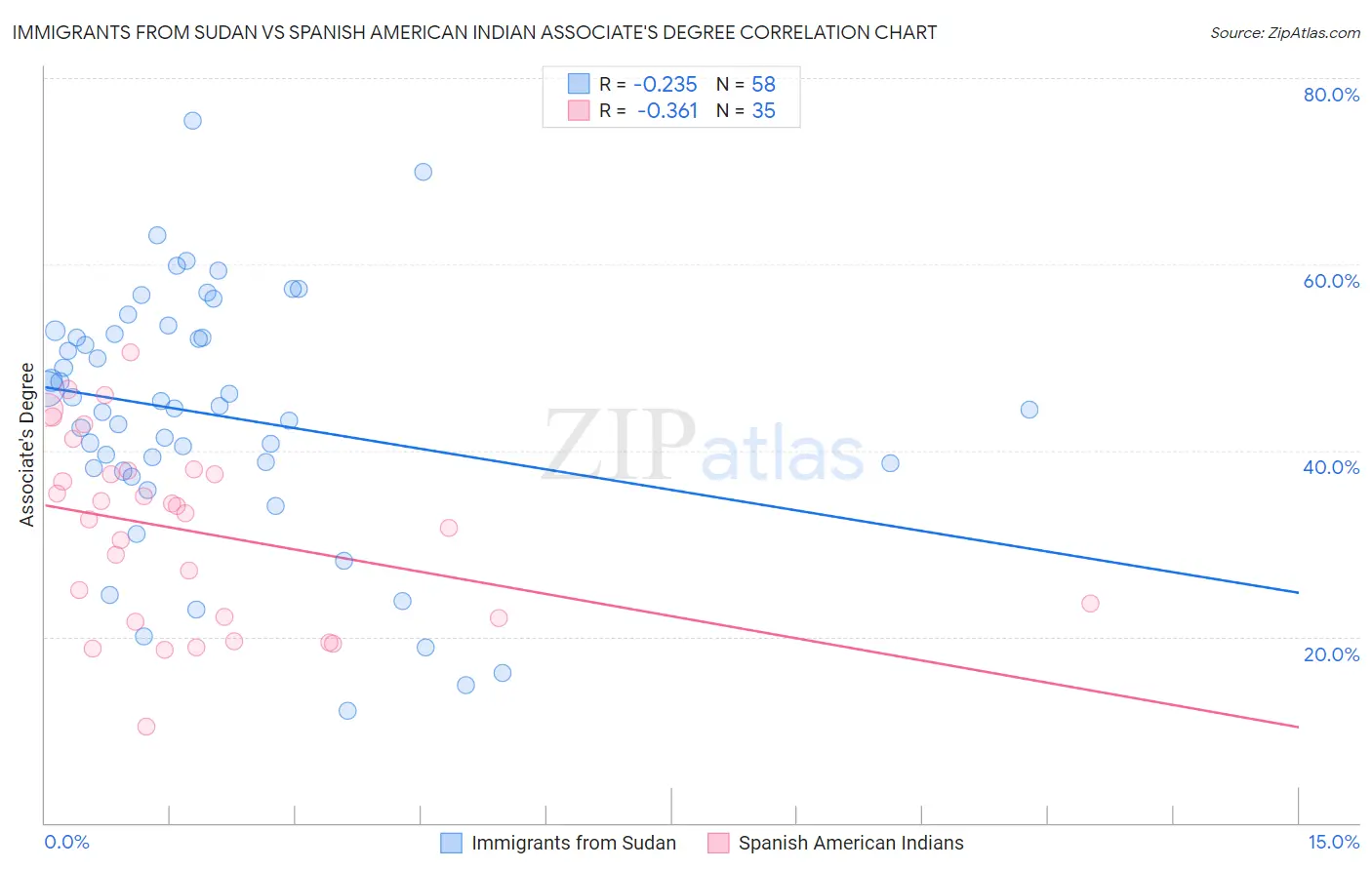 Immigrants from Sudan vs Spanish American Indian Associate's Degree