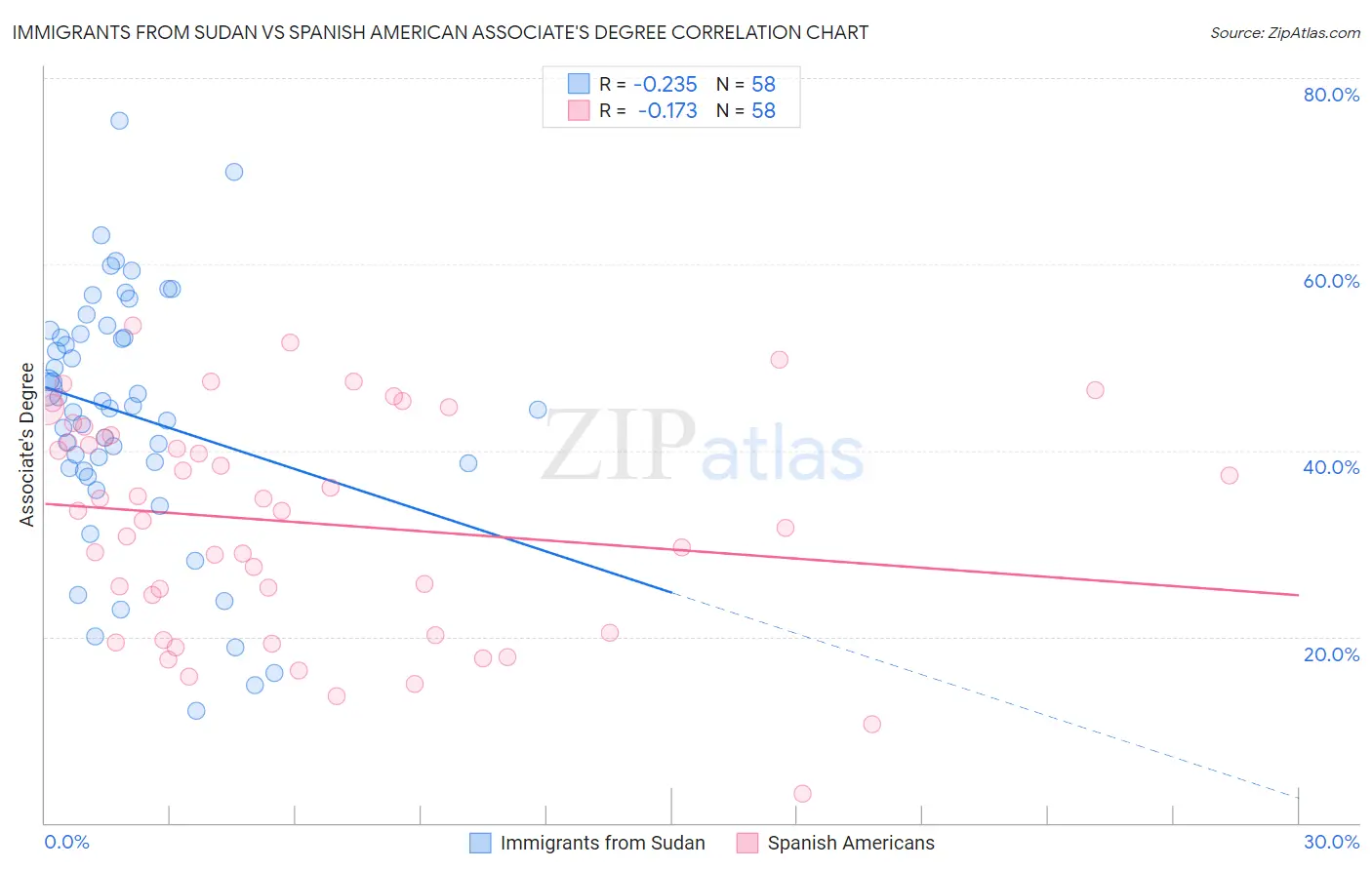 Immigrants from Sudan vs Spanish American Associate's Degree