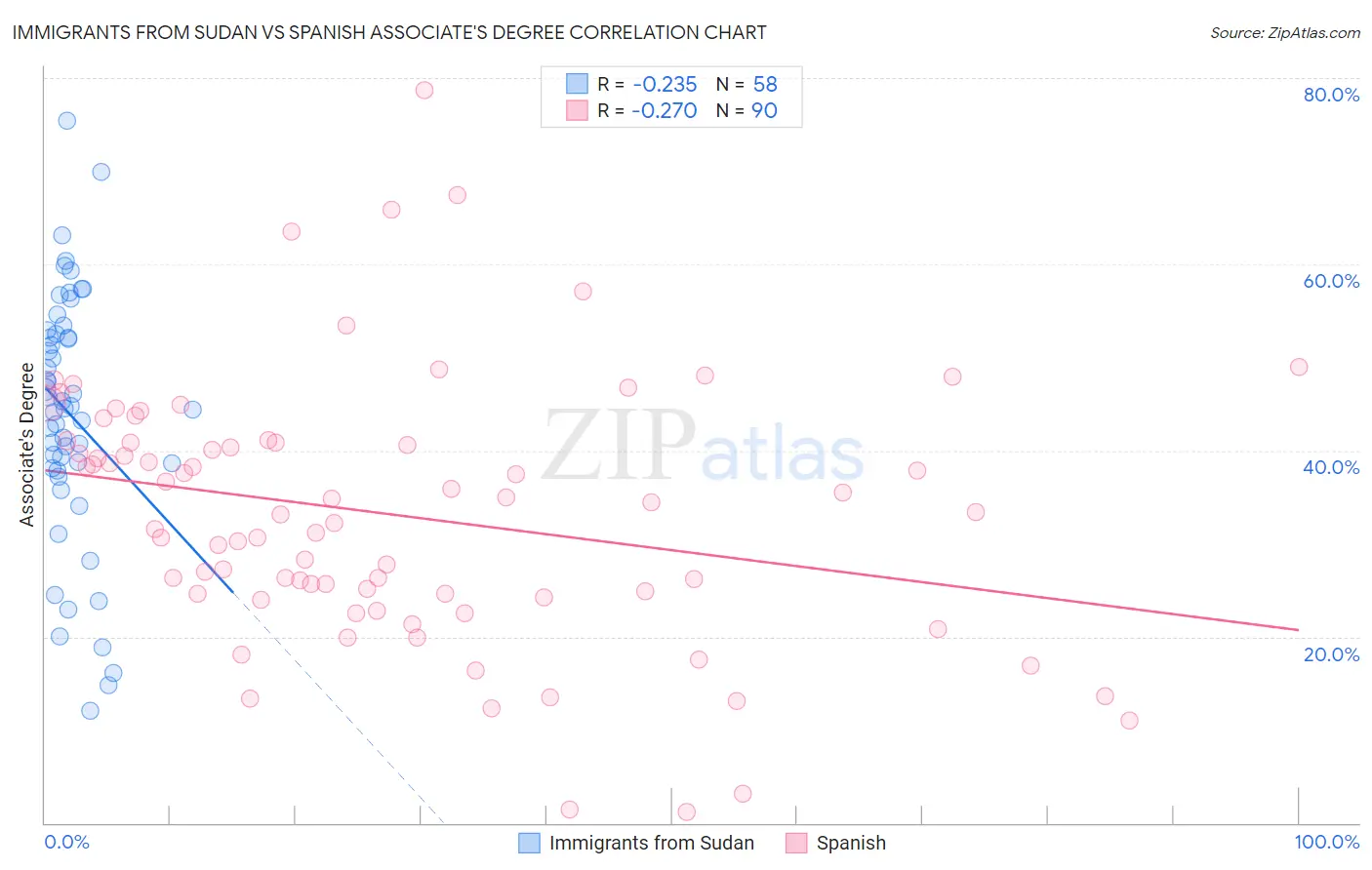 Immigrants from Sudan vs Spanish Associate's Degree