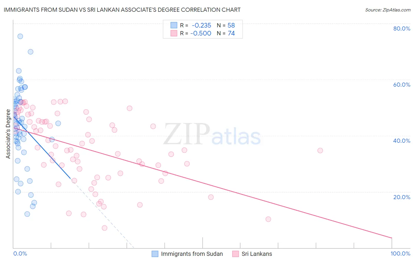 Immigrants from Sudan vs Sri Lankan Associate's Degree