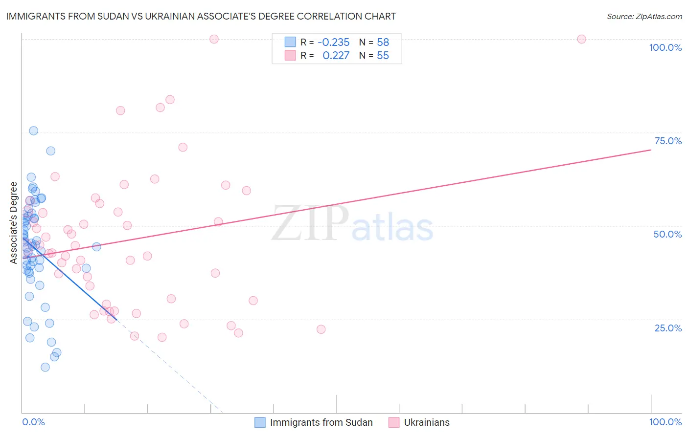 Immigrants from Sudan vs Ukrainian Associate's Degree