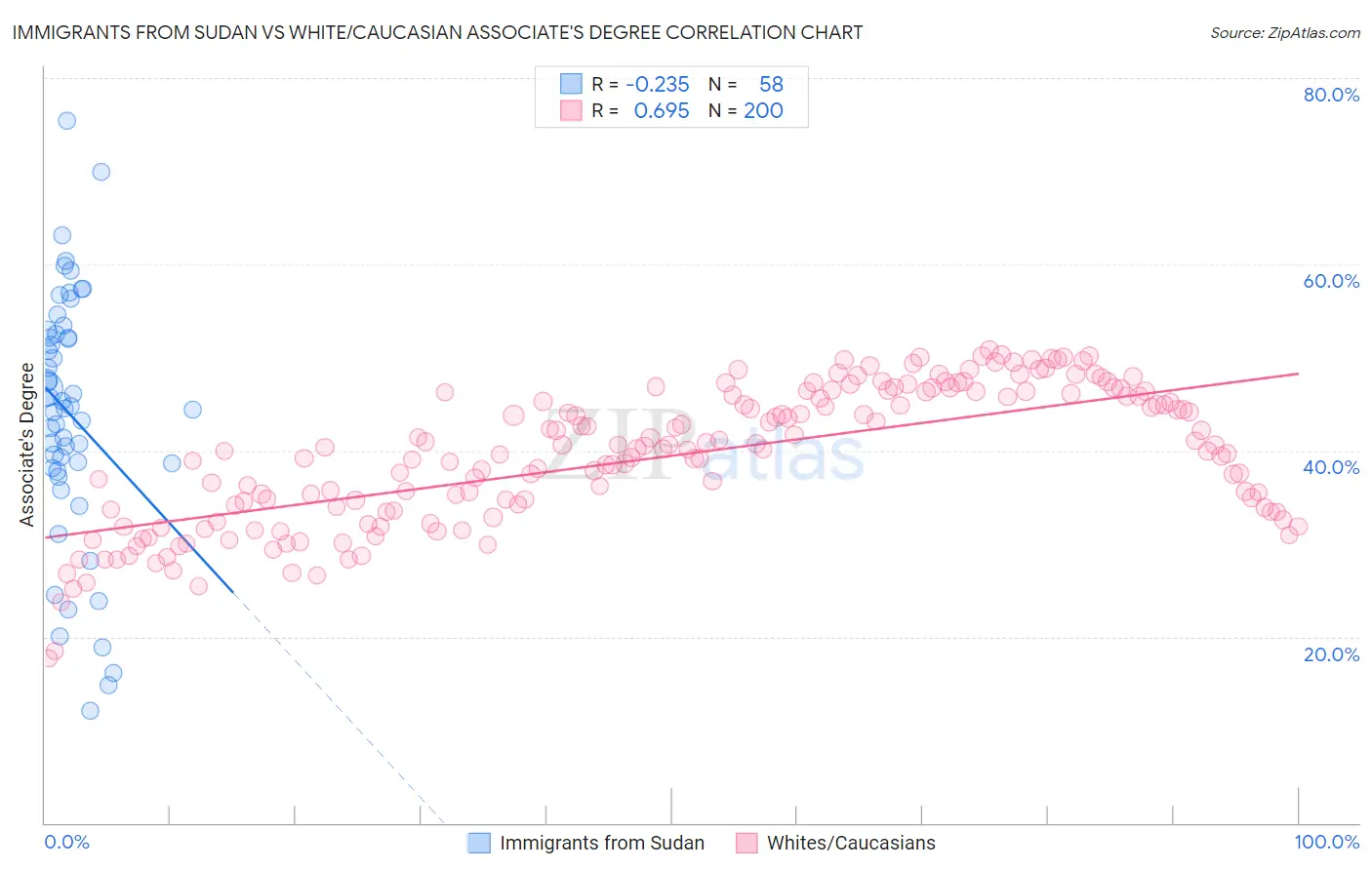 Immigrants from Sudan vs White/Caucasian Associate's Degree