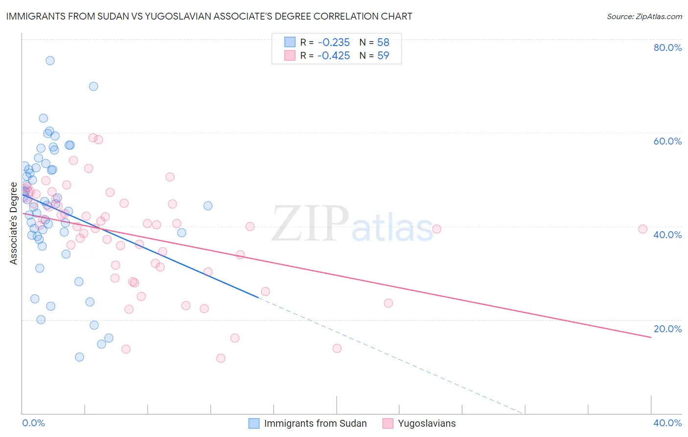 Immigrants from Sudan vs Yugoslavian Associate's Degree