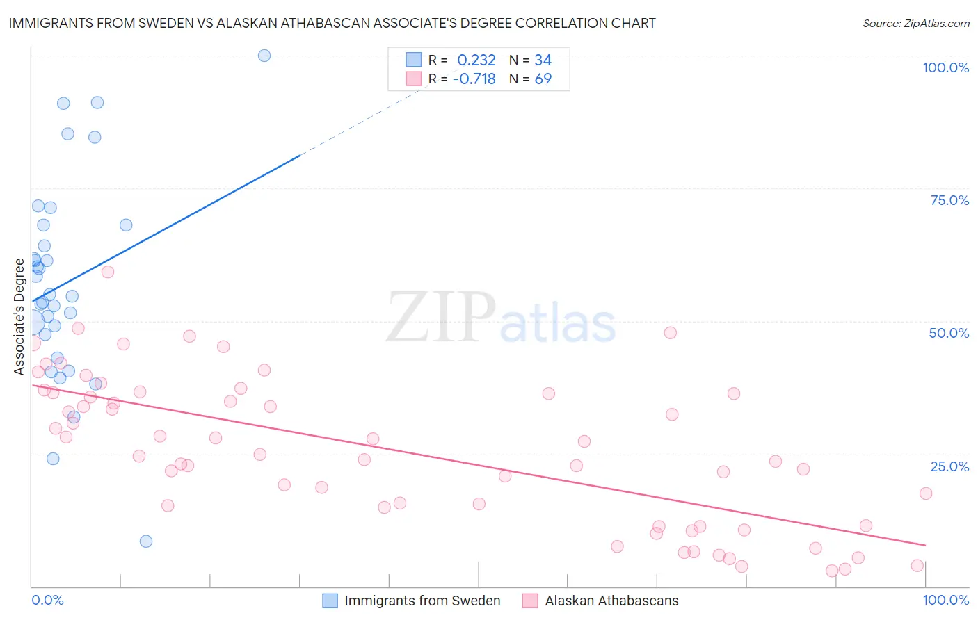 Immigrants from Sweden vs Alaskan Athabascan Associate's Degree