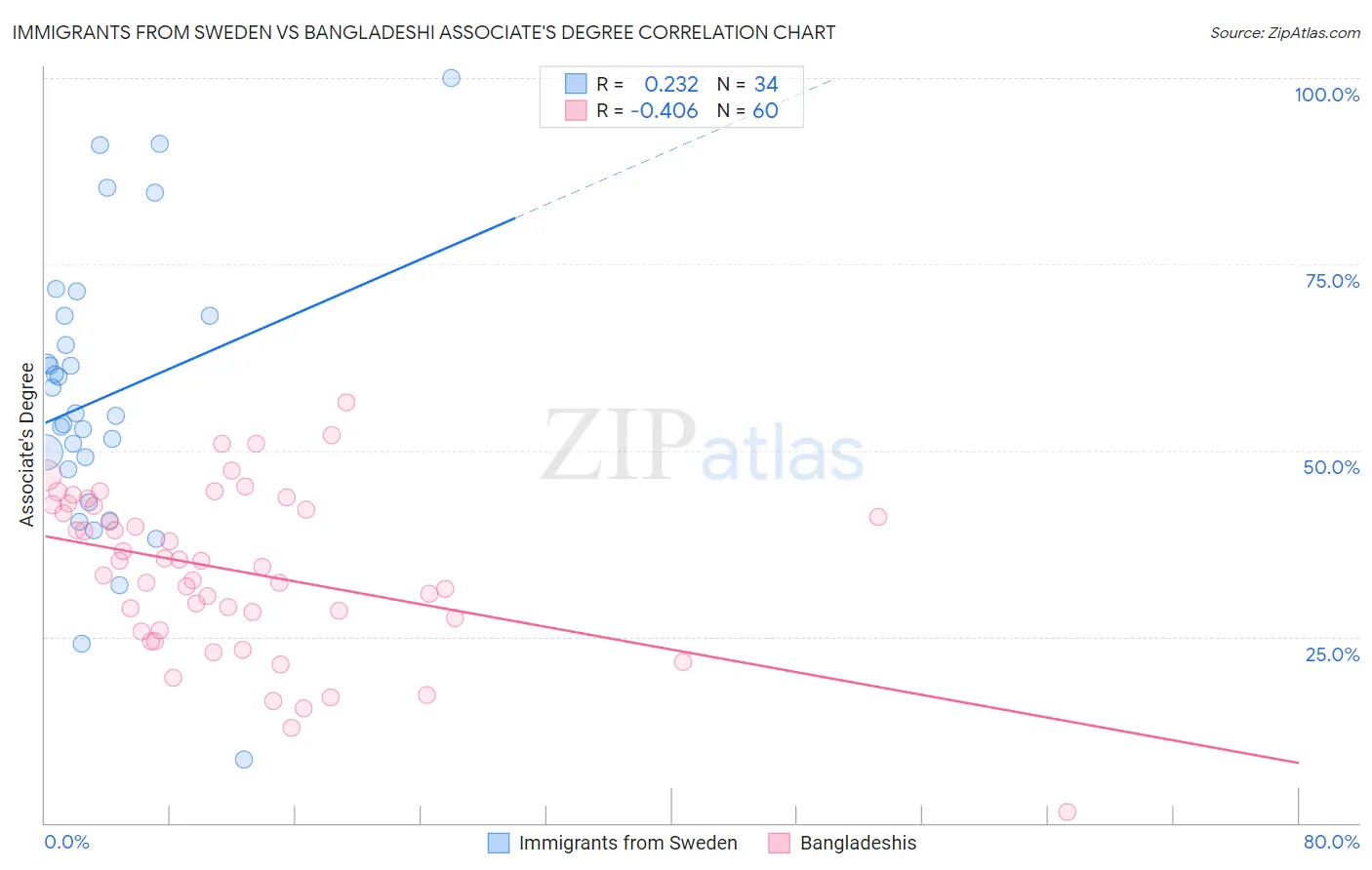 Immigrants from Sweden vs Bangladeshi Associate's Degree