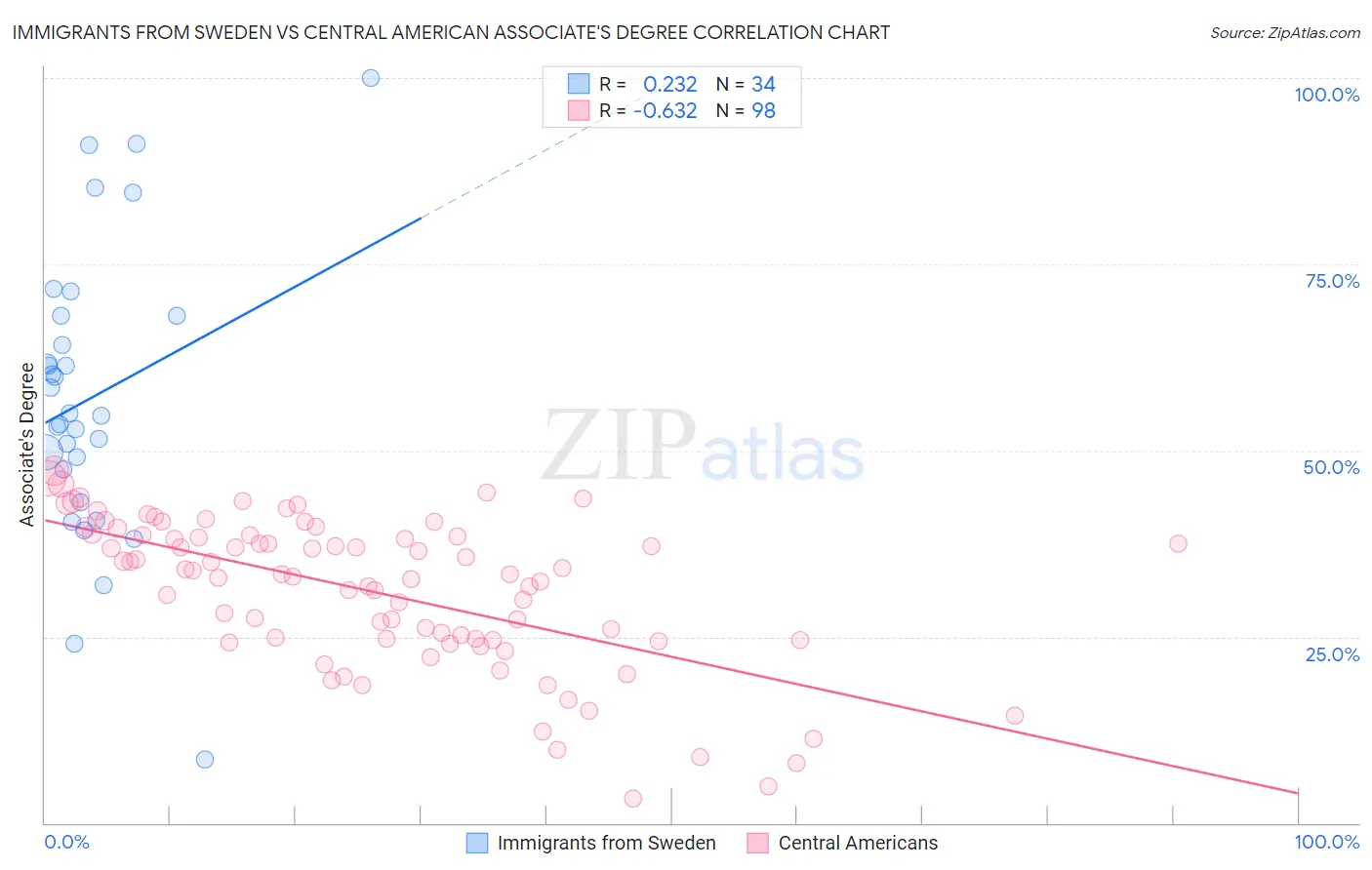 Immigrants from Sweden vs Central American Associate's Degree