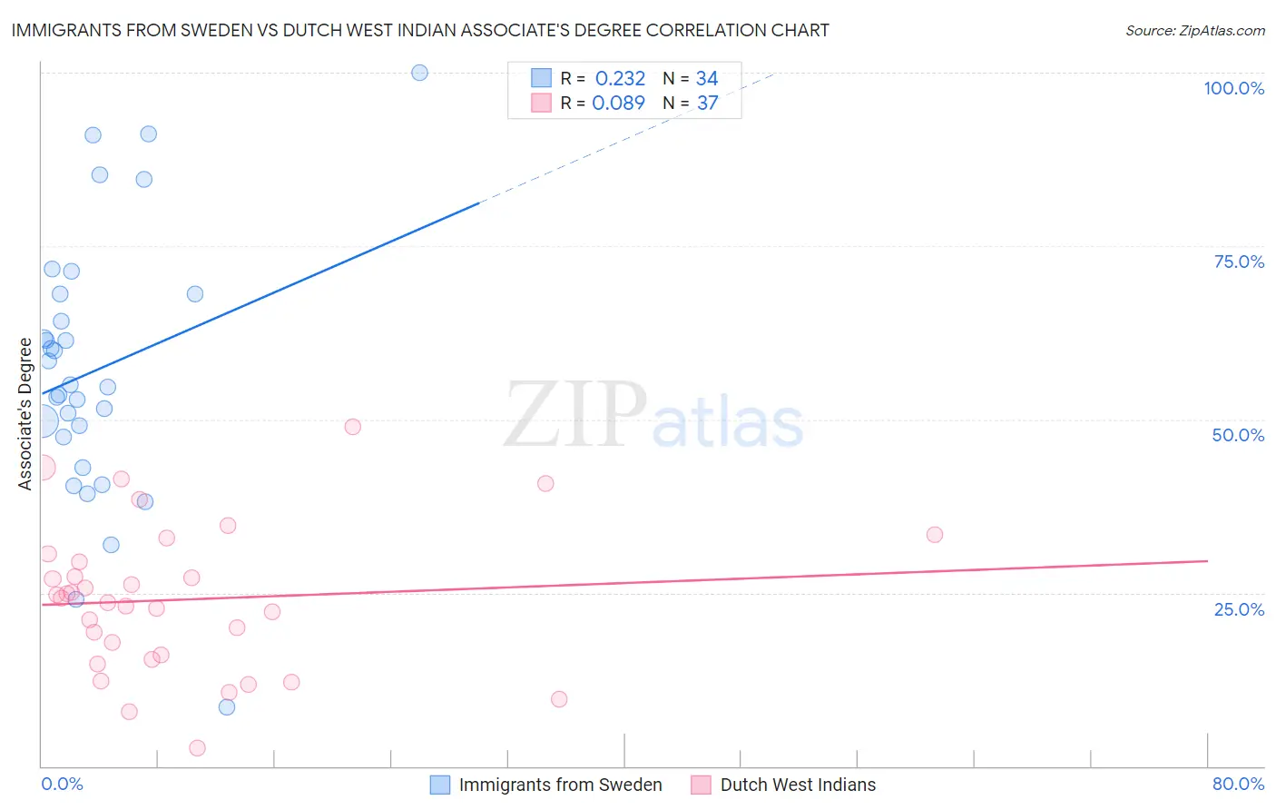 Immigrants from Sweden vs Dutch West Indian Associate's Degree