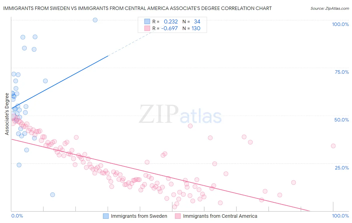 Immigrants from Sweden vs Immigrants from Central America Associate's Degree