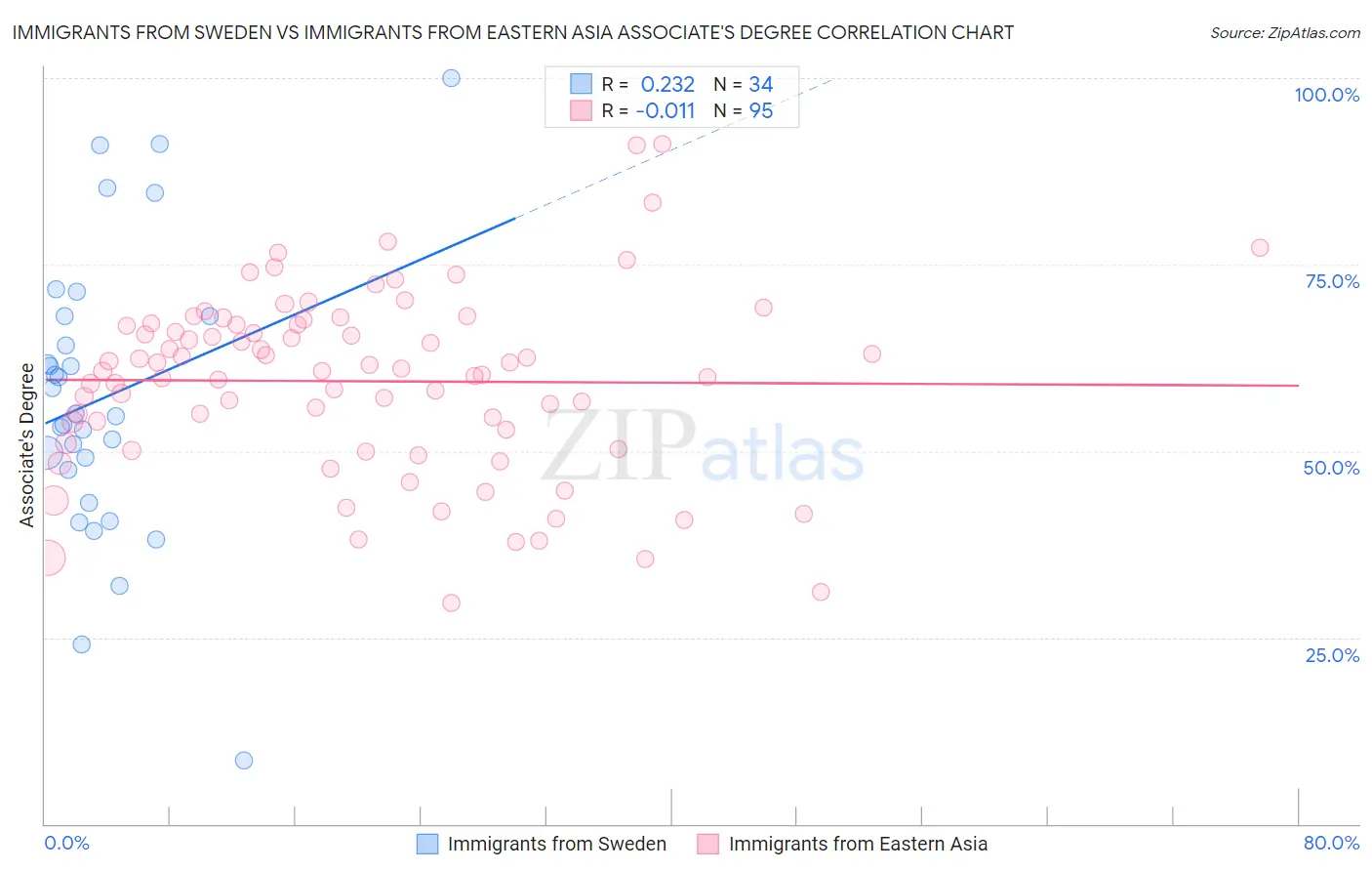 Immigrants from Sweden vs Immigrants from Eastern Asia Associate's Degree