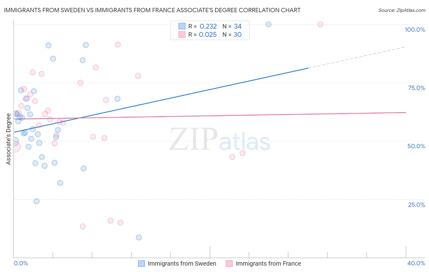 Immigrants from Sweden vs Immigrants from France Associate's Degree