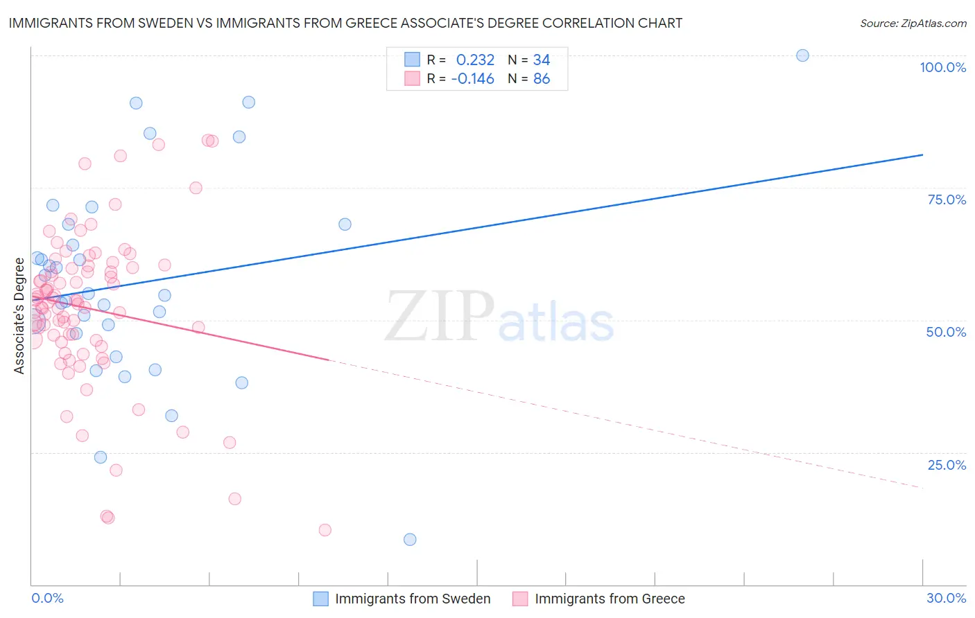 Immigrants from Sweden vs Immigrants from Greece Associate's Degree