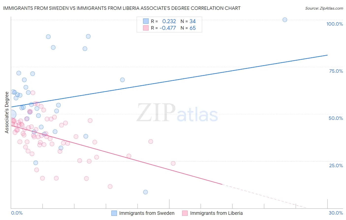 Immigrants from Sweden vs Immigrants from Liberia Associate's Degree