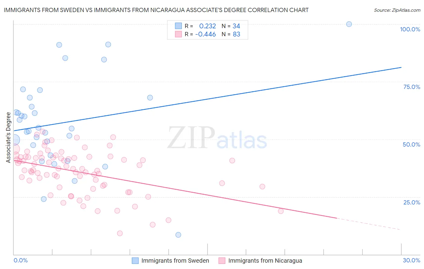 Immigrants from Sweden vs Immigrants from Nicaragua Associate's Degree