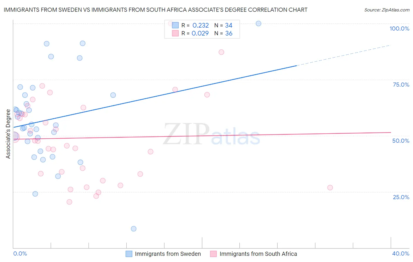 Immigrants from Sweden vs Immigrants from South Africa Associate's Degree