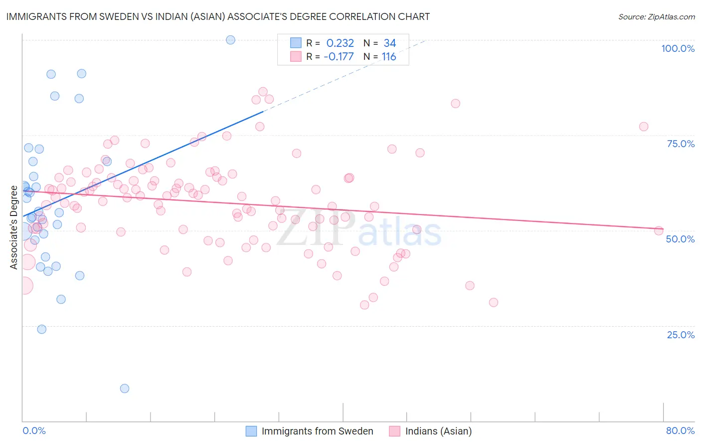 Immigrants from Sweden vs Indian (Asian) Associate's Degree