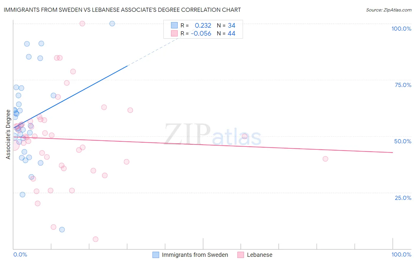 Immigrants from Sweden vs Lebanese Associate's Degree