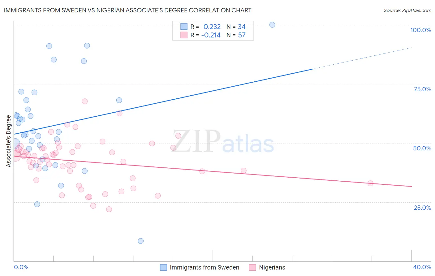 Immigrants from Sweden vs Nigerian Associate's Degree