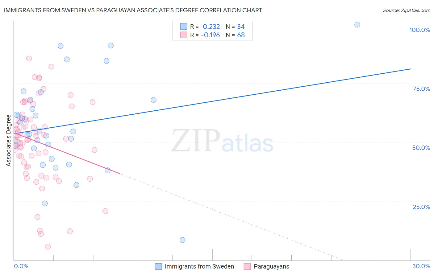 Immigrants from Sweden vs Paraguayan Associate's Degree