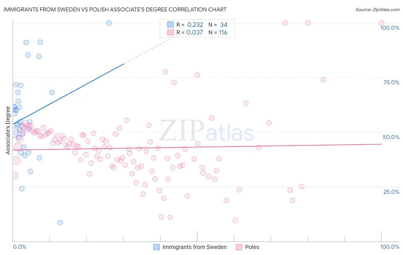 Immigrants from Sweden vs Polish Associate's Degree