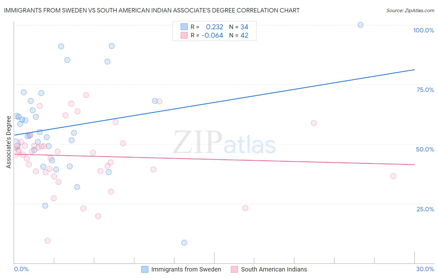 Immigrants from Sweden vs South American Indian Associate's Degree