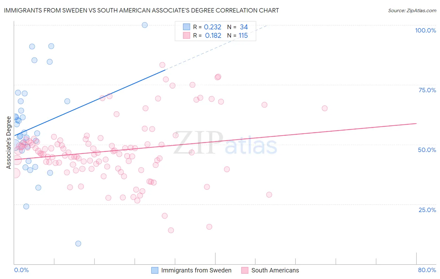 Immigrants from Sweden vs South American Associate's Degree