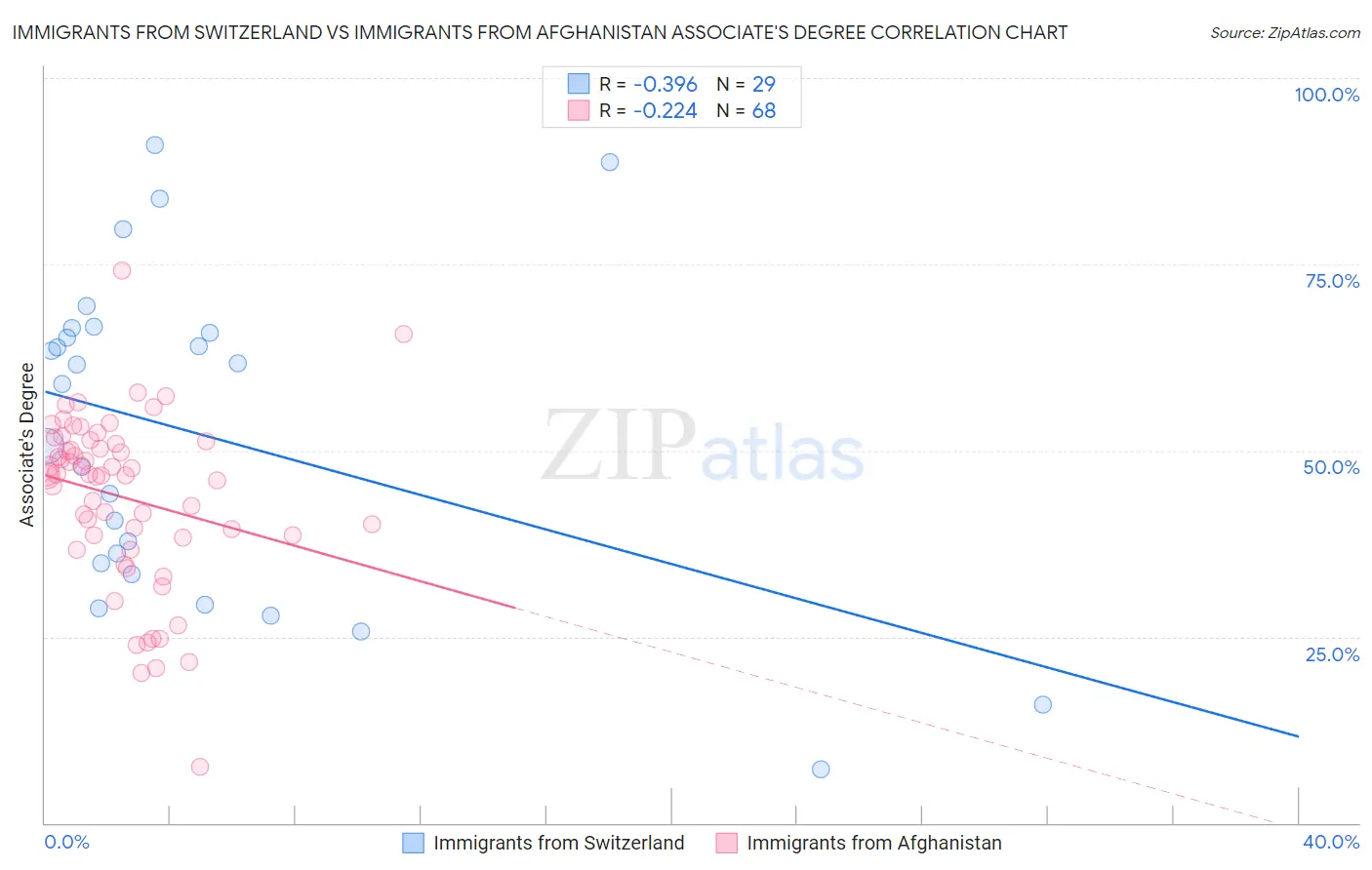 Immigrants from Switzerland vs Immigrants from Afghanistan Associate's Degree