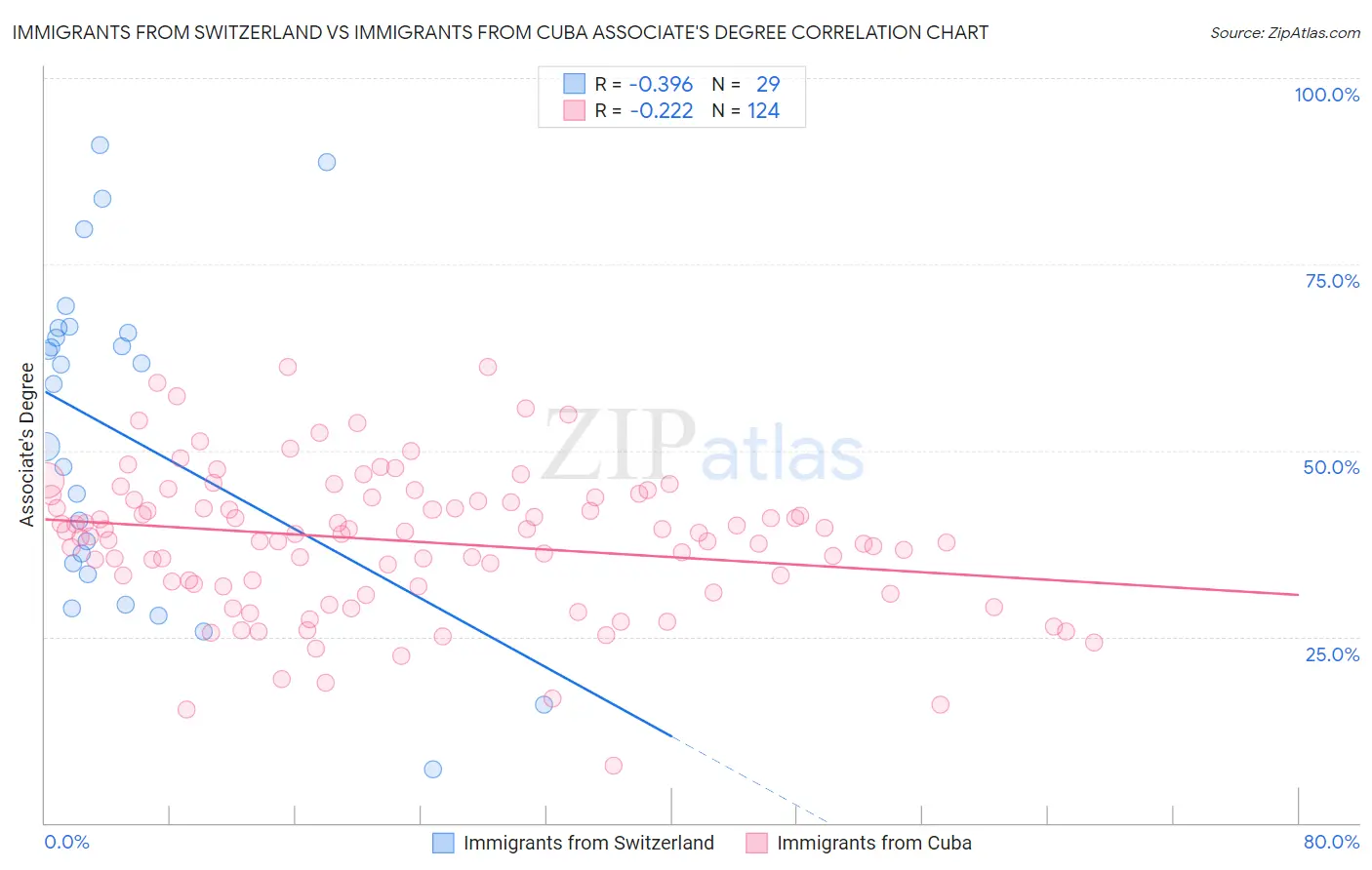 Immigrants from Switzerland vs Immigrants from Cuba Associate's Degree