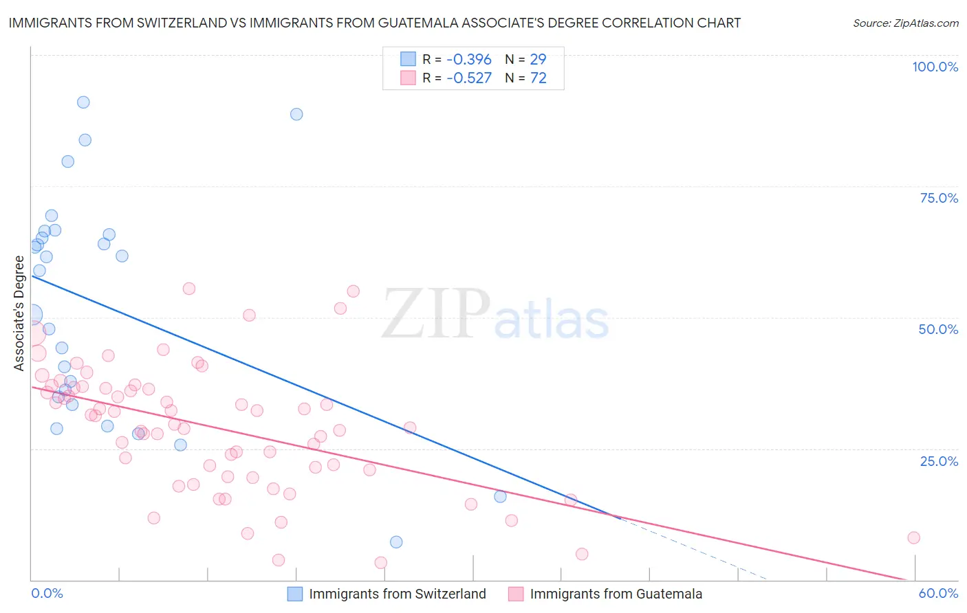 Immigrants from Switzerland vs Immigrants from Guatemala Associate's Degree