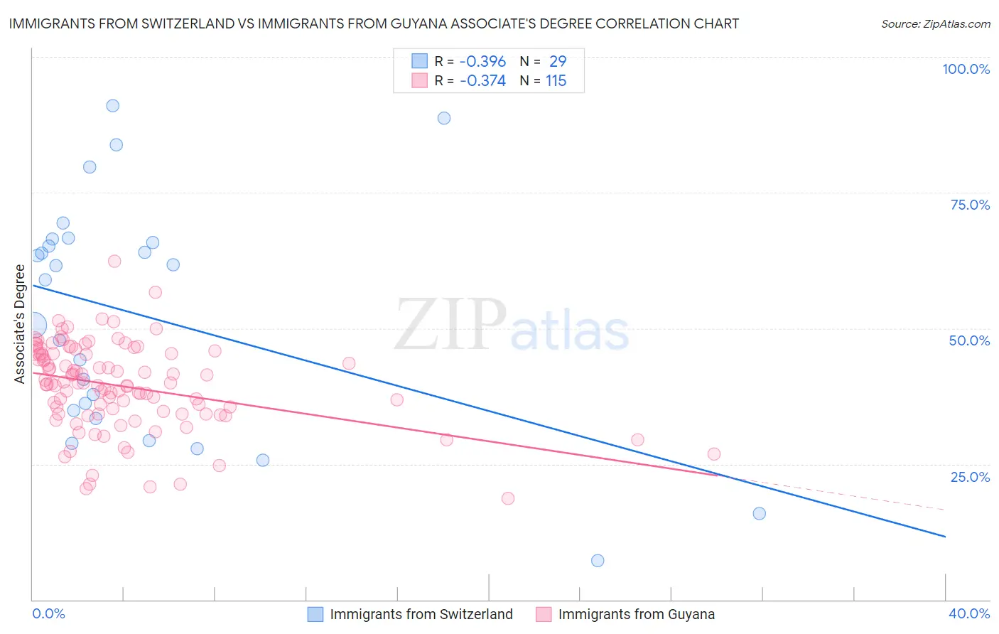 Immigrants from Switzerland vs Immigrants from Guyana Associate's Degree