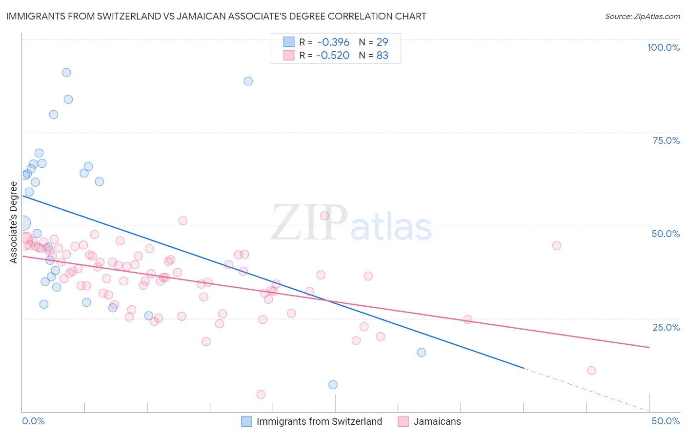 Immigrants from Switzerland vs Jamaican Associate's Degree